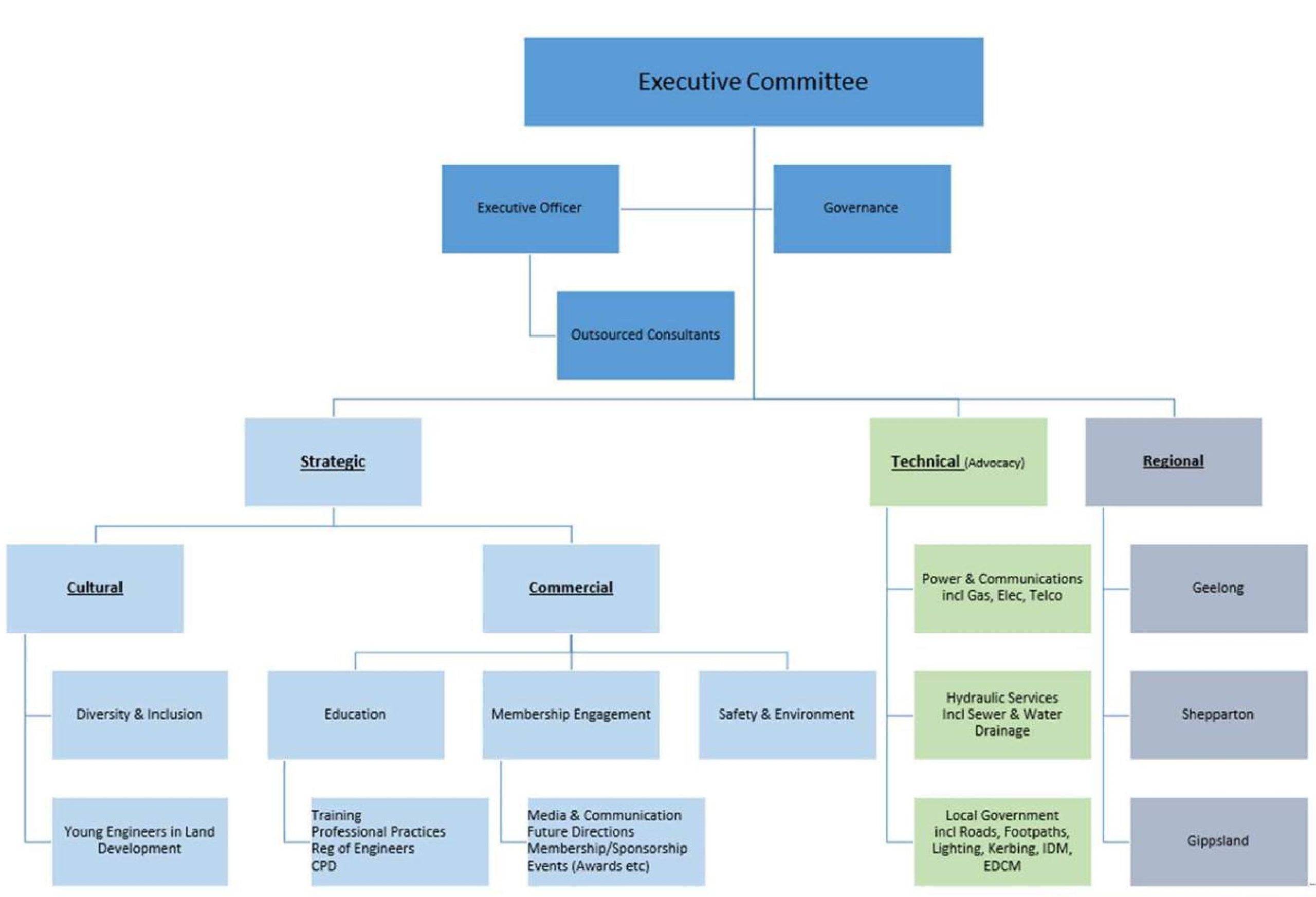 A chart featuring the different levels of the ALDE organisation and the various subcommittees